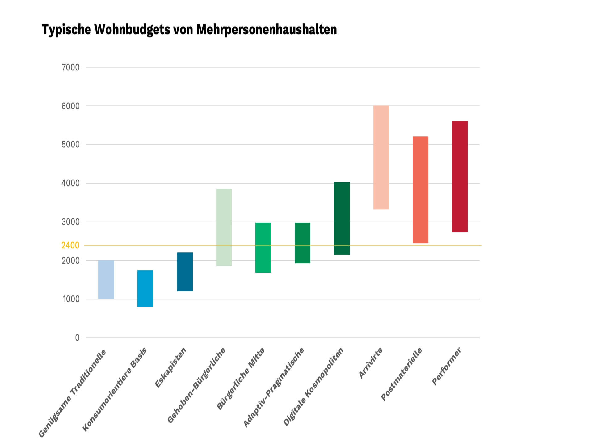 Abbildung 1: Typische Wohnbudgets von Paaren/Familien in CHF pro Monat Quelle: Sinus-Milieus Wohn- und Lebenswelten Schweiz